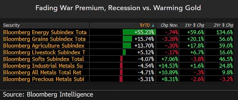 Fading War Premium, Recession vs. Warming Gold