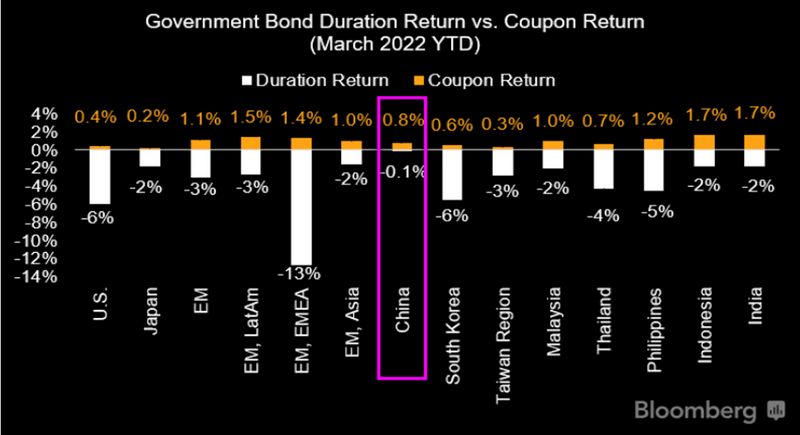 govbond2 Government bond duration return vs Coupon return