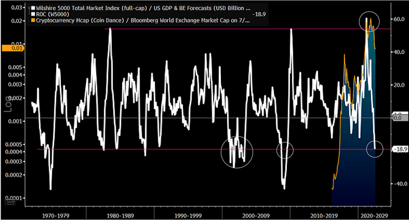 The Great 2022 Reduction of Equity Wealth vs. GDP