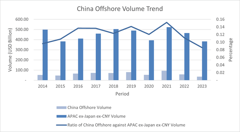 Offshore volume trend