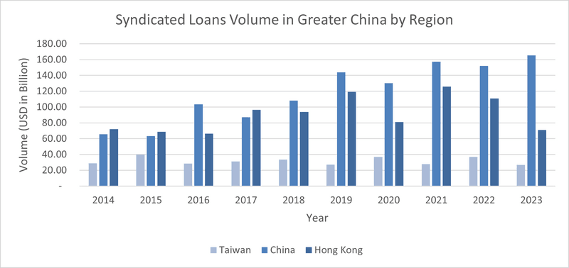 Syndicated loans volume