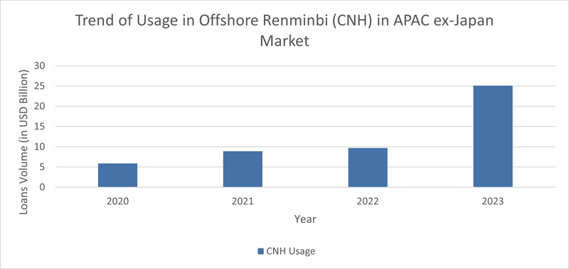 Trend of usage