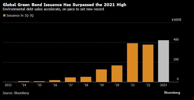 Green bond issuance