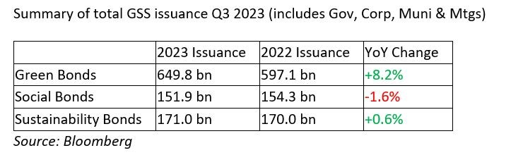 Summary of total GSS issuance