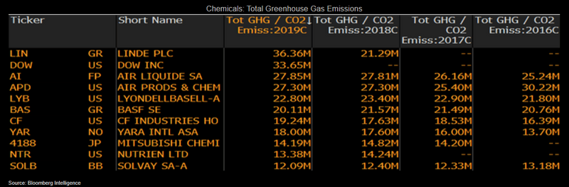 Chemicals: Total Greenhouse Gas Emissions