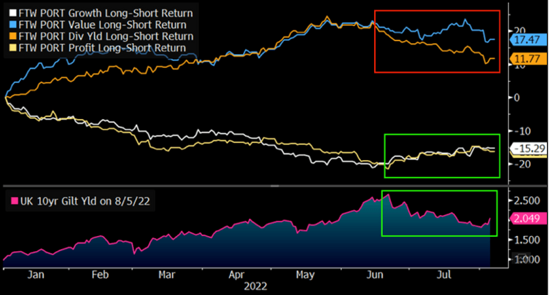 Growth Regains Lead Over Value: But for How Long?