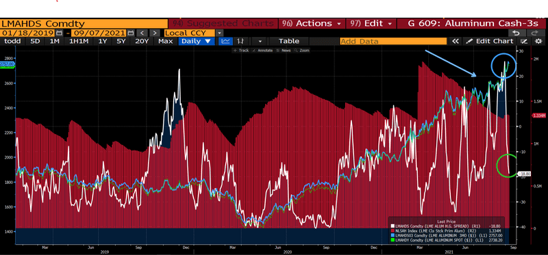 The red histogram indicates global LME inventories.
