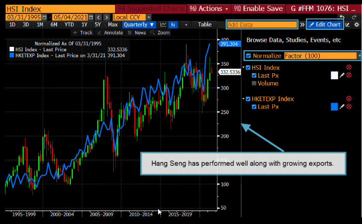 Compare HSI’s Performance With Exports.