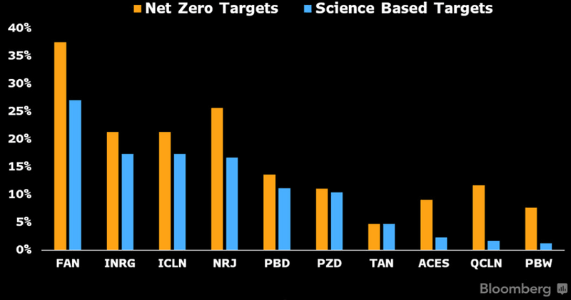 holdings2 Holdings With Science-Based & Net-Zero Targets