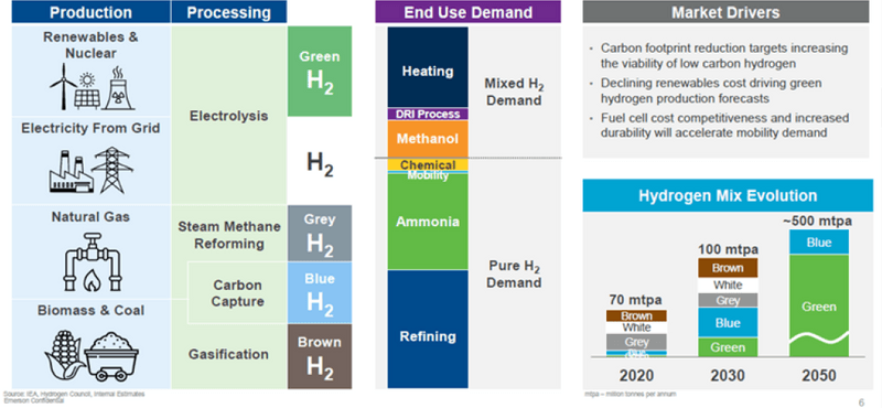 Snapshot of Hydrogen Landscape