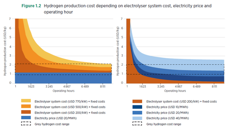 Hydrogen Production Costs