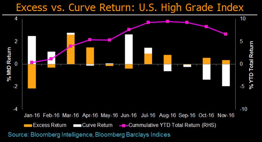 barclays duration hedged indices