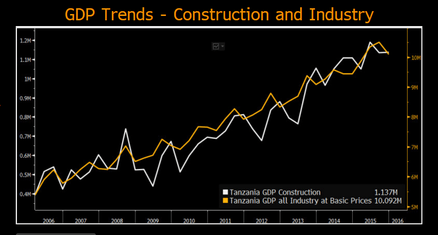 Africa's cement industry is expanding fast | Bloomberg Professional