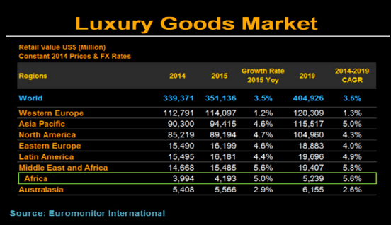 Untapped Africa Growth Potential Attracts Luxury Goods