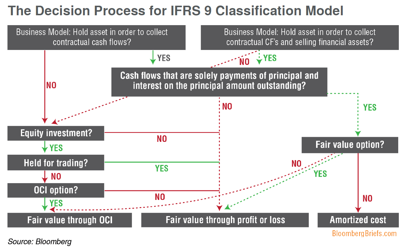 Getting Ready for IFRS 9 Accounting Standards Insights Bloomberg