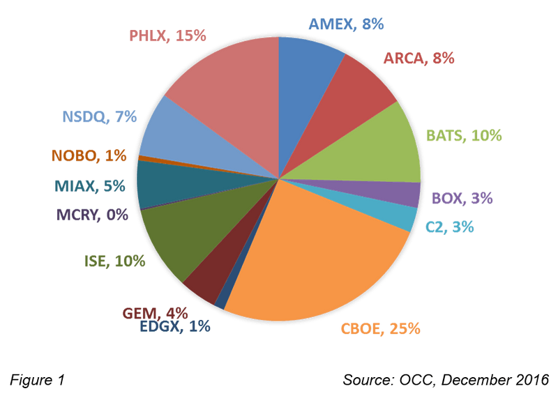 Figure 1: US Options market fragmentation