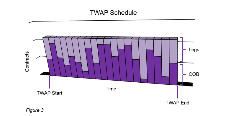 TWAP Schedule - Figure 3