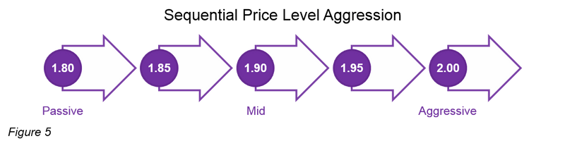 Sequential price-level aggression - Figure 5