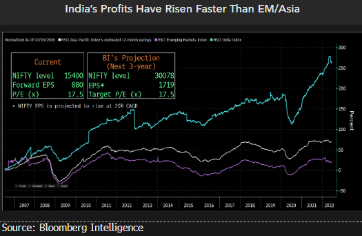 india-profit