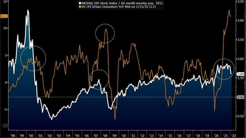 inflation Inflation Unlikely to Drop Unless Risk Assets Do