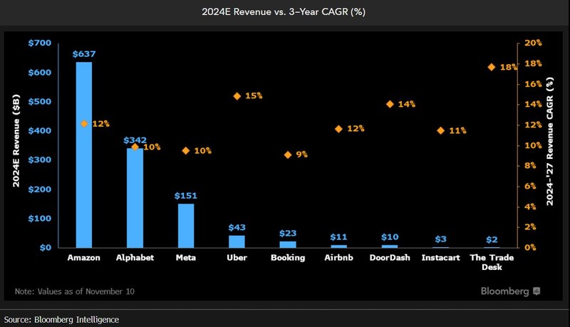 internet3 Revenue versus CAGR