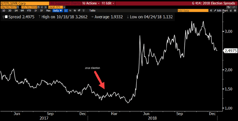 Italy Yield Spreads Around last Election
