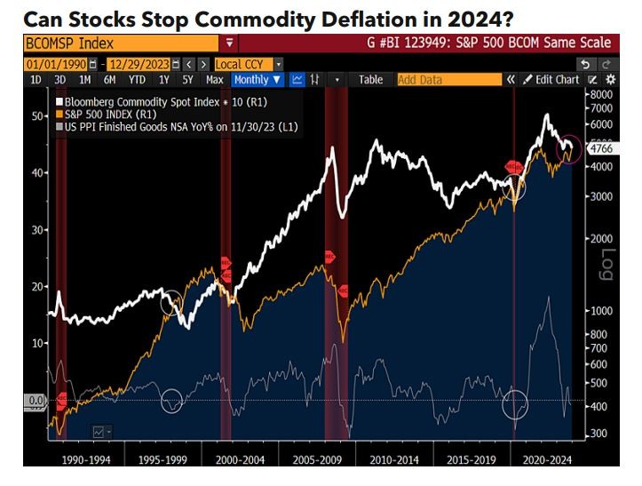 Can stocks stop commodity deflation