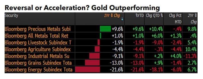 Gold outperforming