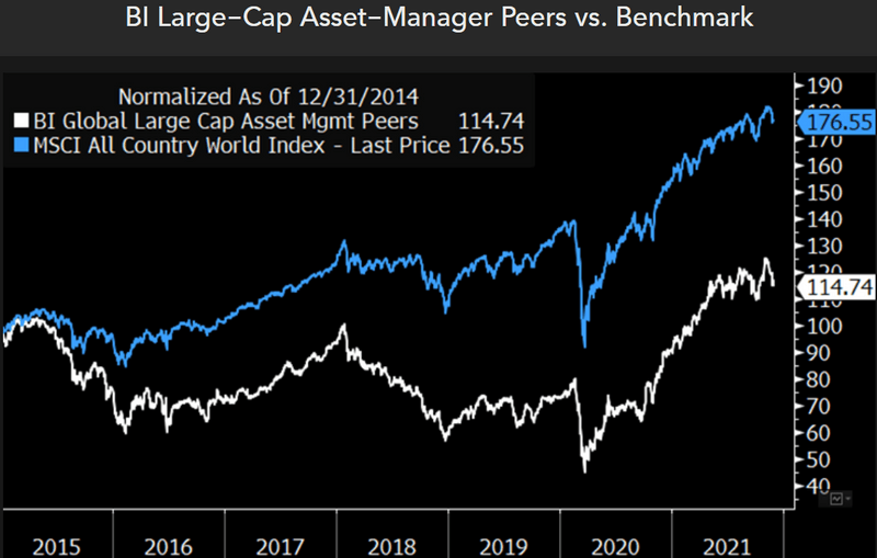BI Large-Cap Asset-Manager Peers vs. Benchmark