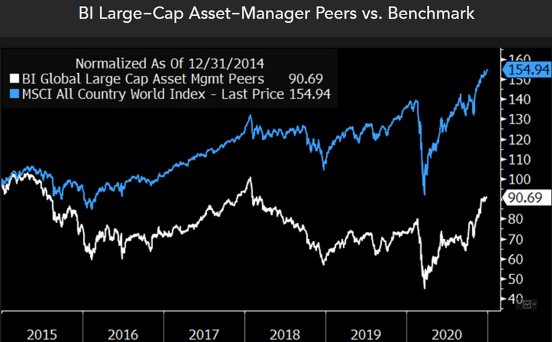 BI Large-Cap Asset-Manager Peers vs. Benchmark