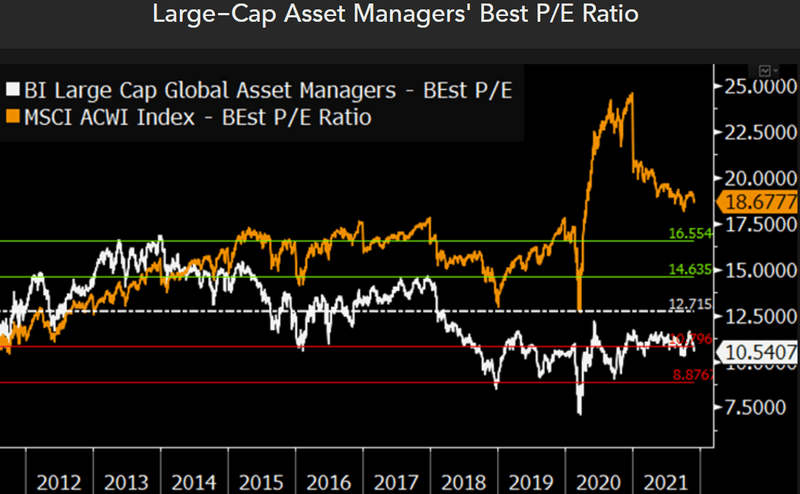 Large-Cap Asset Managers' Best P/E Ratio