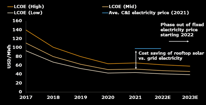 China Rooftop Solar Levelized Cost of Electricity