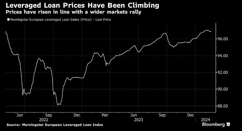 Loan prices