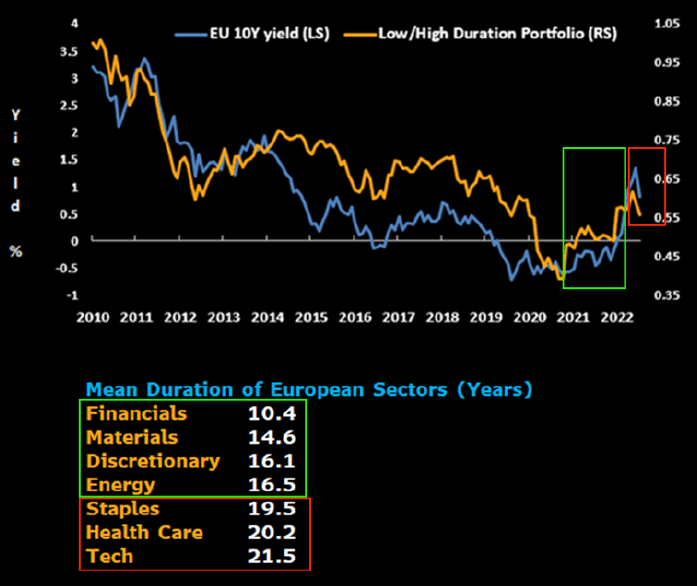 Low Duration vs. 10-Year Interest Rates