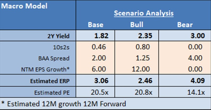 BI's S&P 500 Valuation Scenarios