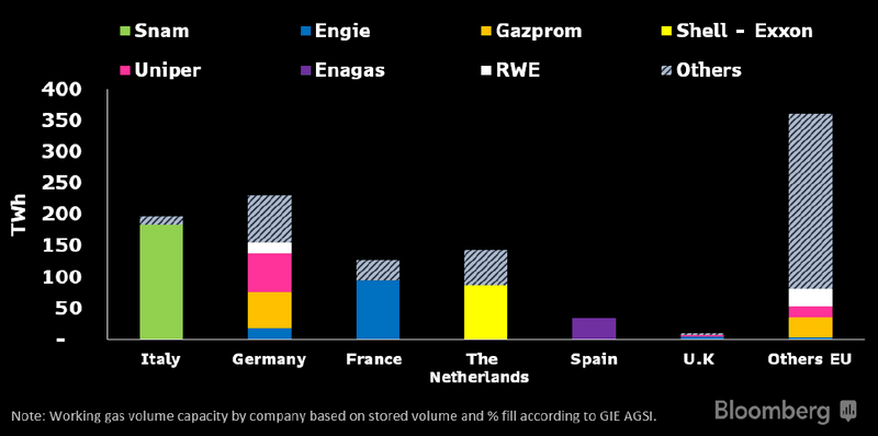 Major Gas Storage Companies EU & U.K.