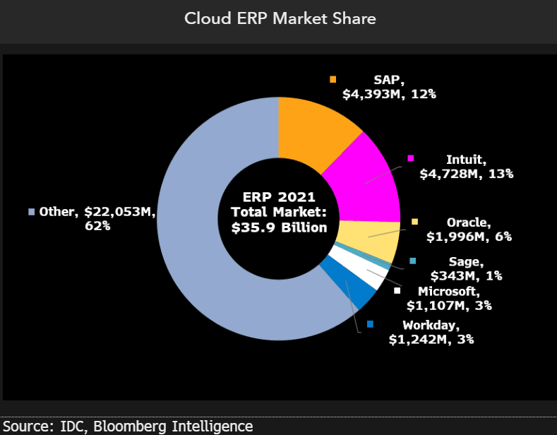 Companies using Sage Business Cloud and its marketshare