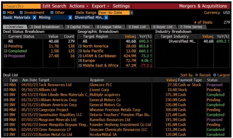 M&A