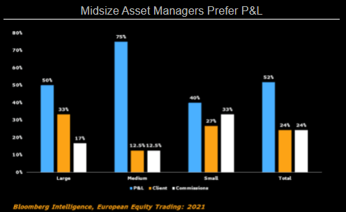 Midsize Asset Managers Prefer P&L