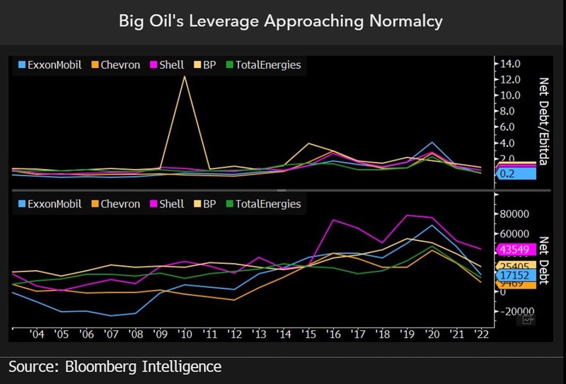 Leverage