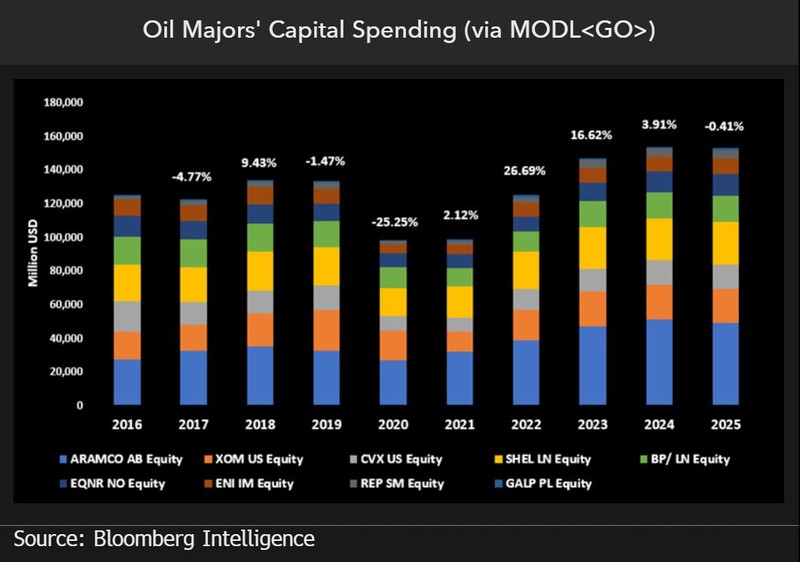 Capital Spending