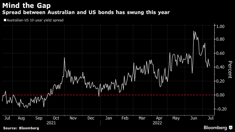 mind-the-gap Spread between Australian and US bonds has swung this year