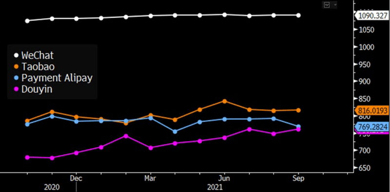Monthly Active Users (Millions) By Application