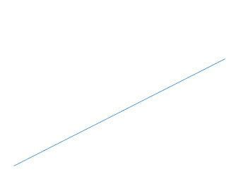 Momentum bias - need to get in earlier: Linear – bottom left to top