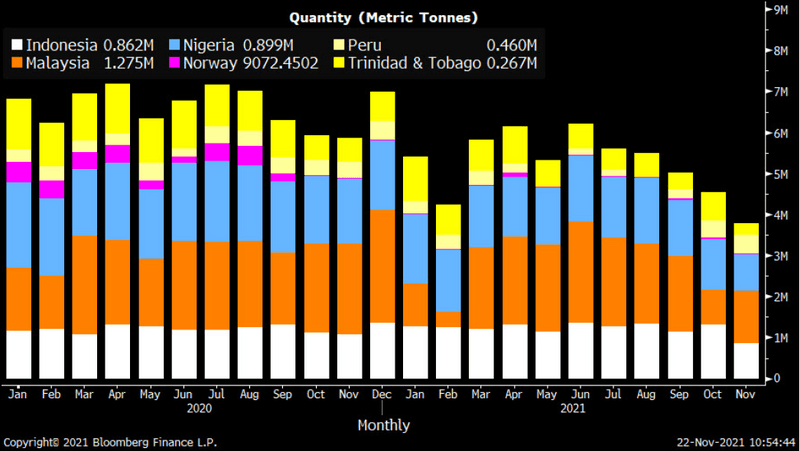 Monthly LNG Exports of Select Countries (Mtpa)