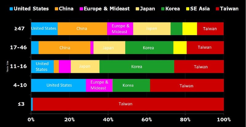 Node Capacity by Region: Taiwan in Focus