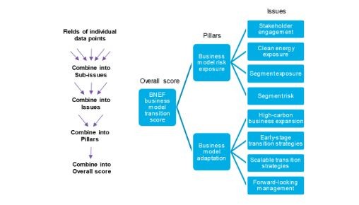 Oil and gas scores methodology