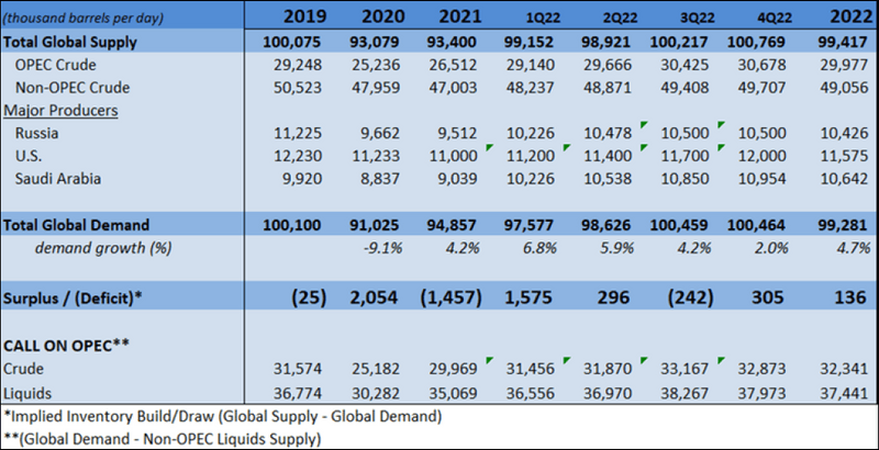 BI Oil Supply-Demand Model