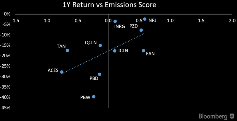 one-year-return One-Year Return vs. Emission Pillar Score