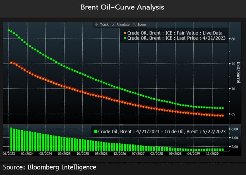 Brent oil-curve analysis